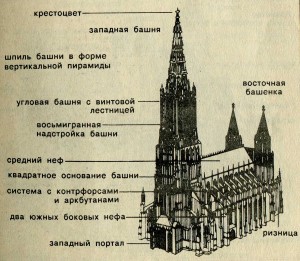 Архитектура Готика