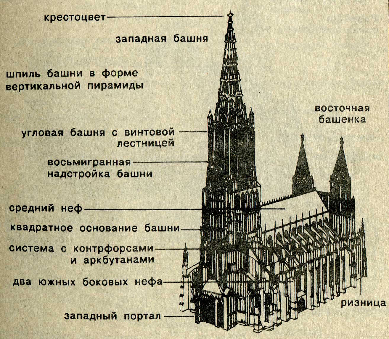 Готический стиль в архитектуре средневековья схема