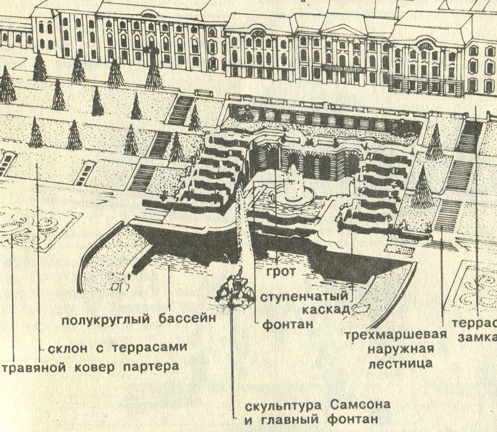 Схема петродворца с фонтанами