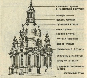 Дрезден, Фрауэнкирхен, построена в 1726—1743 гг