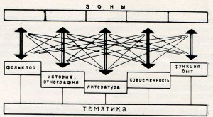 Схема первого этапа региональной организации