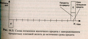 Схема погашения ипотечного кредита с замораживанием процентных платежей