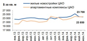 Динамика средней цены реализации квартир и апартаментов в элитных новостройках Москвы
