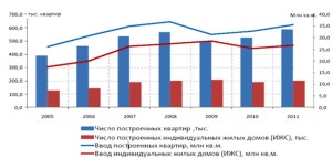 ввод жилья в Москве