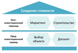 инвестиции в недвижимость