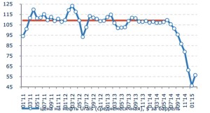 цены на нефть