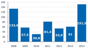 Отток капитала из России