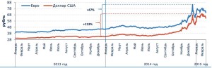 Динамика курса доллара США и евро по отношению к рублю
