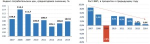 Динамика ВВП