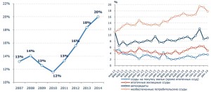 Динамика закредитованности населения