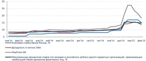 Динамика процентных ставок 2015