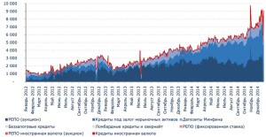 Объём поддержки ликвидности банков