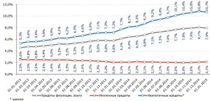 Доля просроченной задолженности (90+ дней) по кредитам, предоставленным физическим лицам