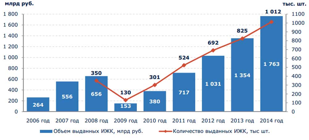 Сколько выдачи. Рост ипотечного кредитования в России. Статистика объемы ипотечного кредитования. График роста ипотеки в РФ по годам. Динамика выданных кредитов.