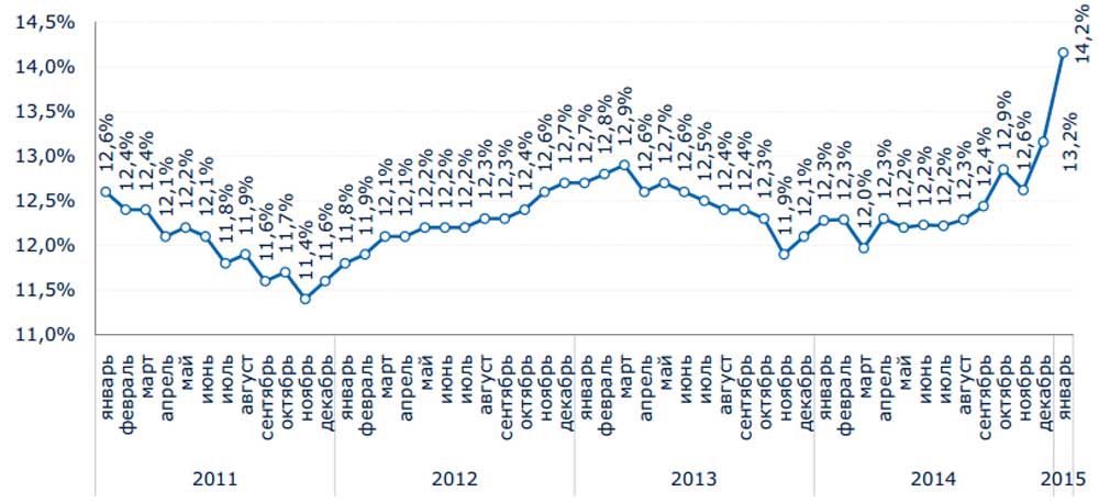 Прогнозы девальвации рубля. Ипотечная ставка в 2014 году. График девальвации рубля по годам. Девальвация в России. Ипотечные проценты в 2014.