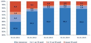Структура просроченной задолженности