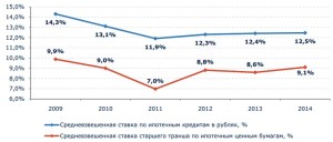 Сравнение средневзвешенной ставки