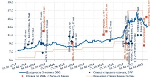 Сравнение доходности