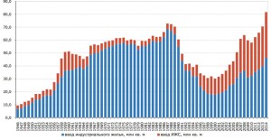 объём ежегодного ввода жилья 