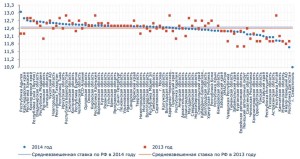Ранжирование регионов 