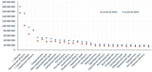 Топ-30 регионов России