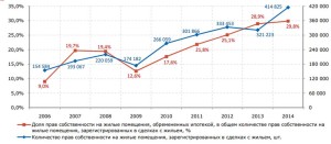 зарегистрированные сделки с жильём в Москве и Московской области