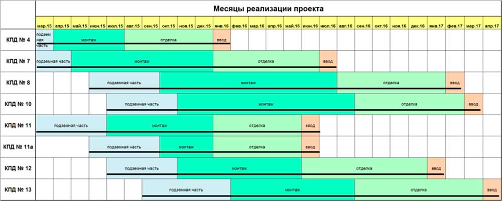 Графики строительства Томск.