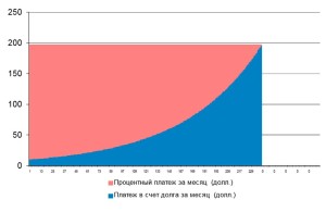 График погашения стандартного  кредита