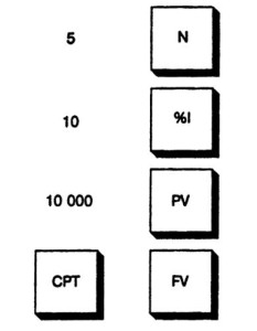 Клавиши калькулятора, используемые при расчете по сложному проценту. Ставка 10%, ежегодное накопление в течение 5 лет, первоначальная сумма
