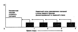 Текущая стоимость  аннуитета