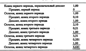 Накопление единицы за период (периоды = 4; ставка =10%;