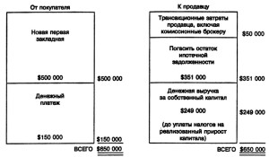 Перепродажа собственности с использованием нового кредита: источники денежных средств покупателя