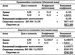 Оценка собственности ори прямолинейном и аннуитетном