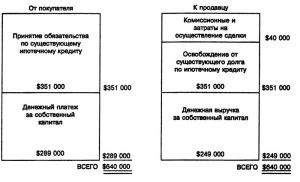 Перепродажа собственности с денежным платежом за собственный капитал и принятием покупателем обязательств по долгу: источники денежных средств покупателя