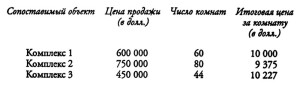 пример определения цены исходя из стоимости сопоставимых объектов