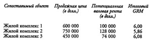 трем недавно проданным сопоставимым 