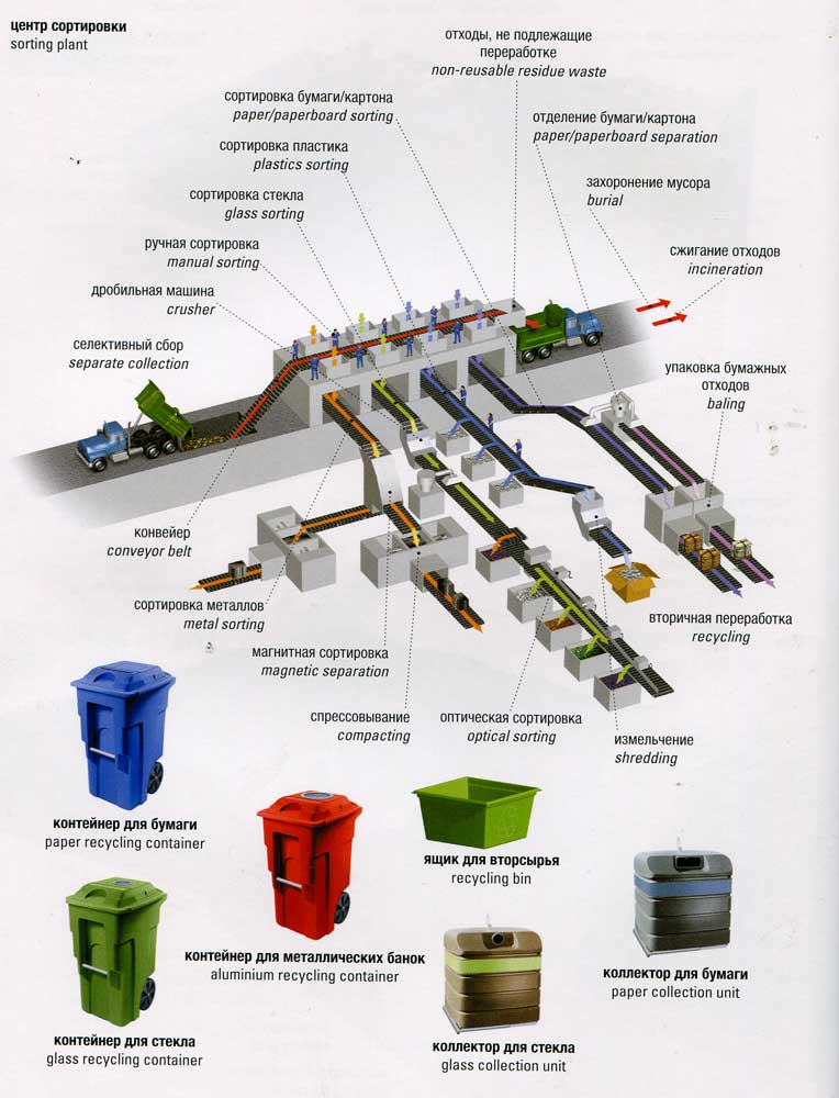 Переработка и сортировка мусора проект