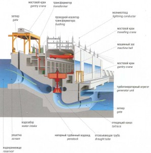 cross section of a hydroelectric power plant