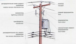 overhead connection