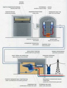PRODUCTION OF ELECTRICITY FROM NUCLEAR ENER