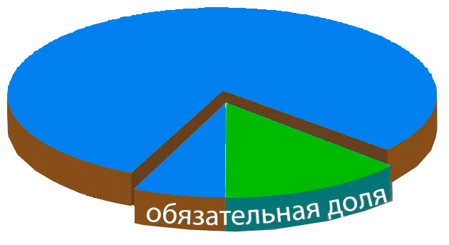 Какую долю выделить детям. Доли в наследстве. Обязательная доля в наследстве картинки. Размеры долей в наследстве. Обязательная доля в наследстве полагается.