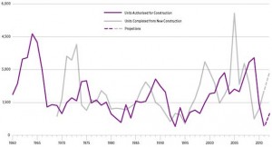 Плановый отдел жилищного строительства Сан-Франциско