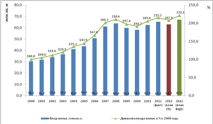 Количество вводов