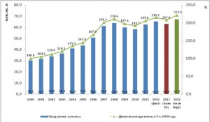 Ввод жилья в Российской Федерации в динамике за период 2000-2012 годы<