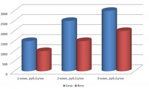 Средняя стоимость посуточной аренды в Сочи и Ялте в 2014 году