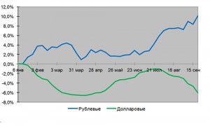 Стоимость жилья в Москве в 2014г. график
