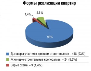 реализация квартир