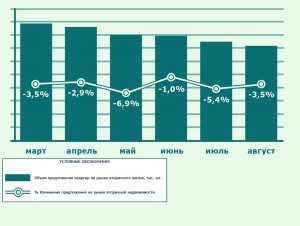 Динамика предлложения квартир