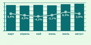 Динамика изменения спроса на квартиры