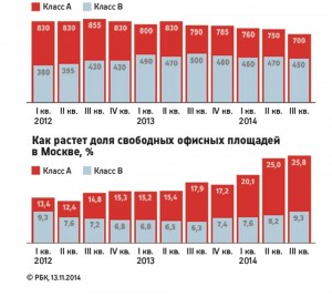изменение стоимости аранды офисных помещений в Москве